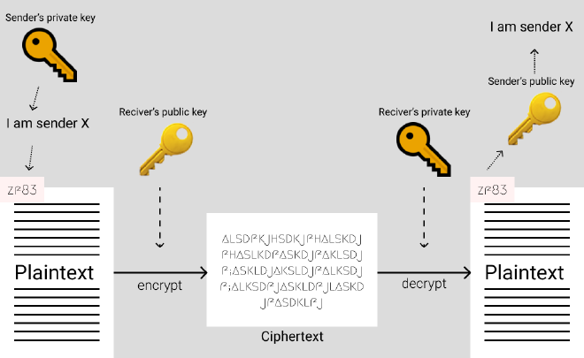 asymmetric cryptography algorithm - message