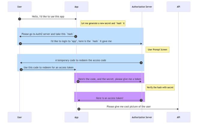 A sequence diagram of how authorization code work in OAuth.