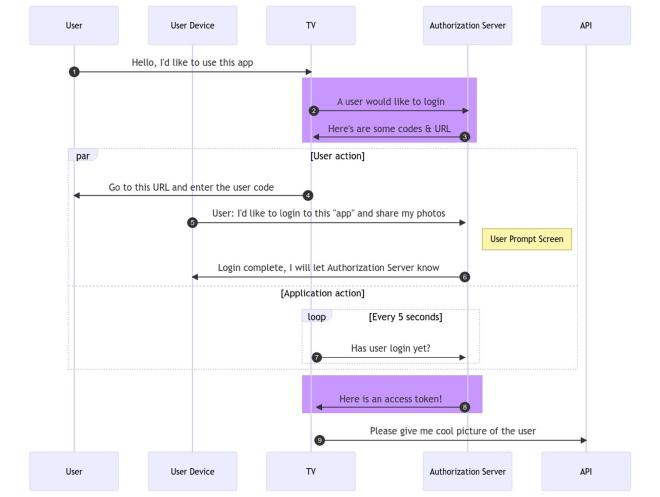 The URI the application will take the users to.