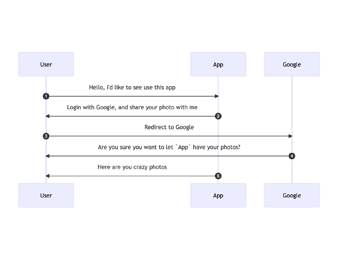 A sequence diagram of how OAuth works.